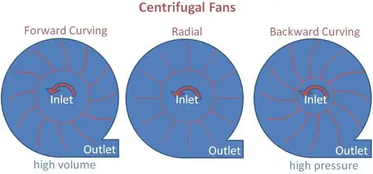 Centrifugal Fans with different rotors