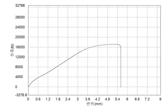 17-4 PH stainless steel load vs. displacement curve