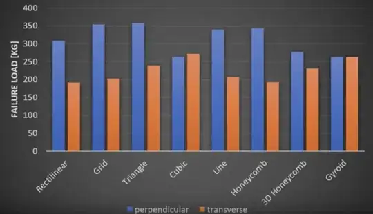 infill type vs failure strength