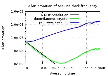 Allan deviation of Arduino Clock Frequency