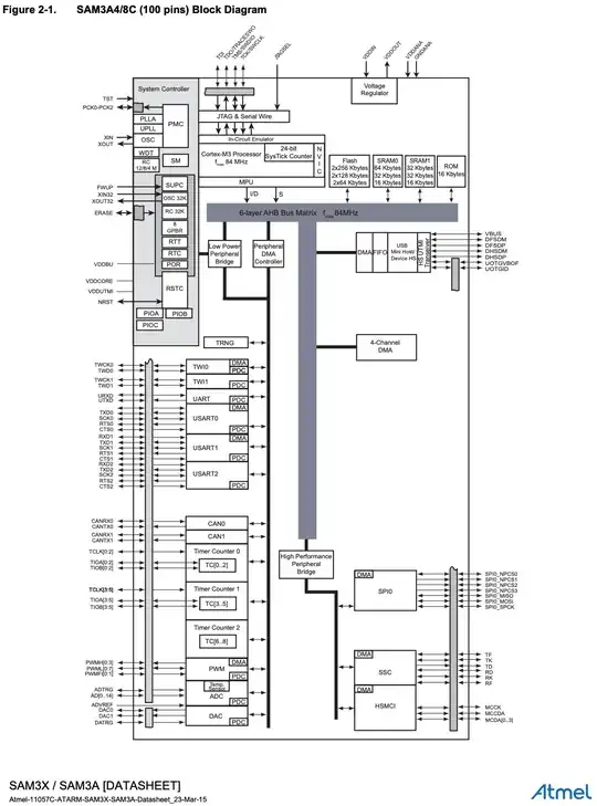 SAM3X block diagram