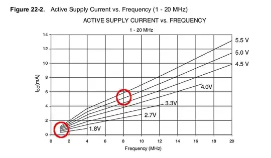 Supply current vs frequency