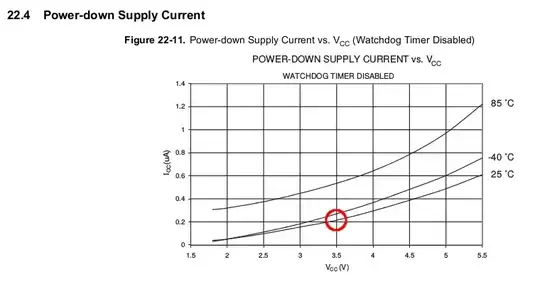 Supply current with watchdog disabled