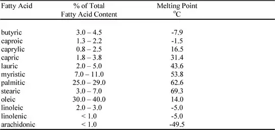 Milk fatty acid melting points