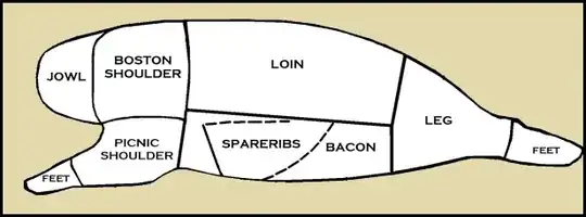 Diagram: Cuts of a pork