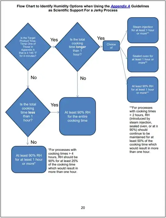 FSIS Humidity Flow Chart