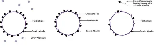 Destabilization of emulsion
