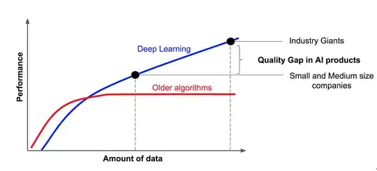 Deep learning and big data