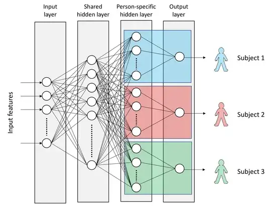 Shared Neural network