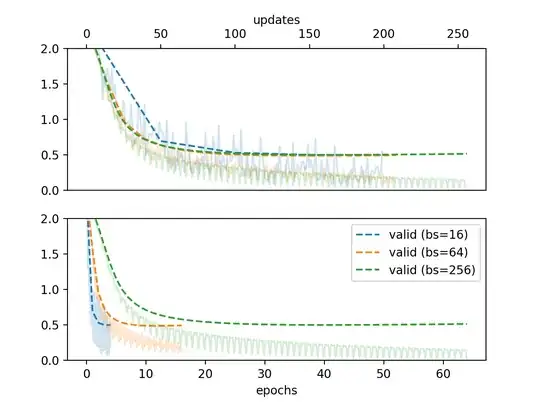 learning curves when training on mean error