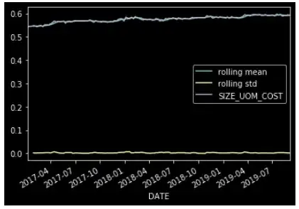 Rolling std plot