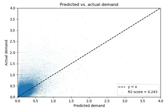 Predicted values vs. actual