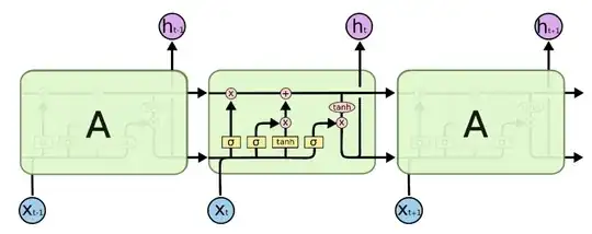 Sequential (unrolled) LSTM cells