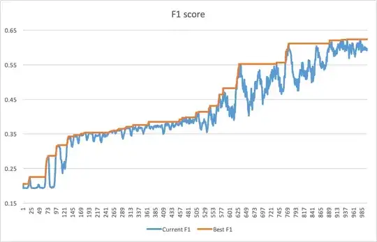 The macro f1 score during the 1000 epochs