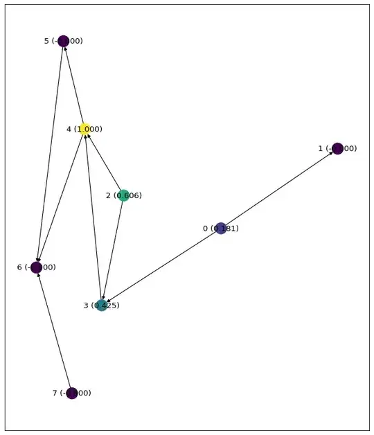 "Signal" strengths from node 4 to other nodes. Note that the signal here travel in direction opposite to edge direction (like "follow" relation on Instagram)