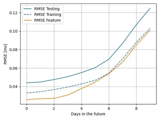 Comparison between RMSE for the training and test data, as well as of one of the features as well