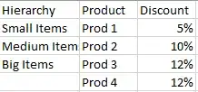 Table with hierarchy, product and discount percentage based on Calc Field