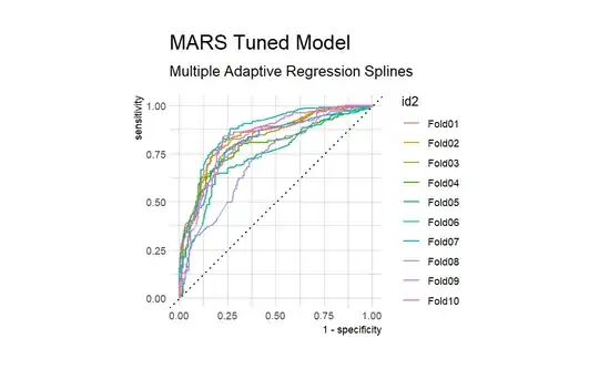 10 ROC curves plotted together with noticeable differences, labeled by fold number