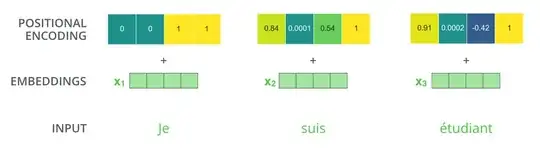 positional encoding summed to word embedding