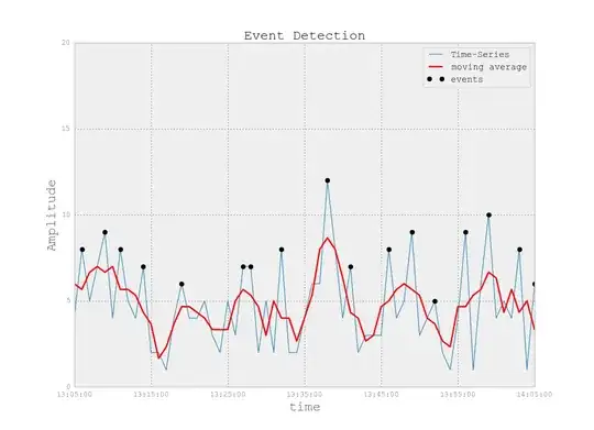 Events are peaks larger than 1 standard deviation from moving average