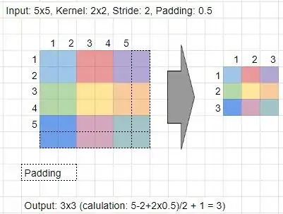 Pooling with kernel size 2x2, stride 2 and padding