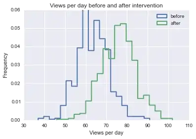 Distribution of hits per day before and after the intervention