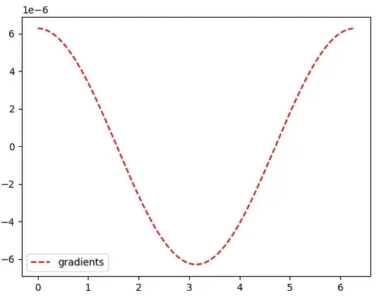 Fine grained gradients
