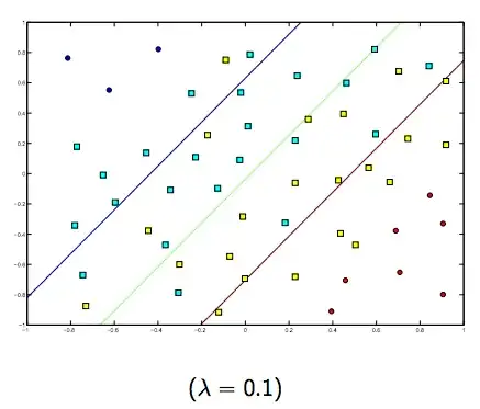 Linear SVM Lambda = 0.1