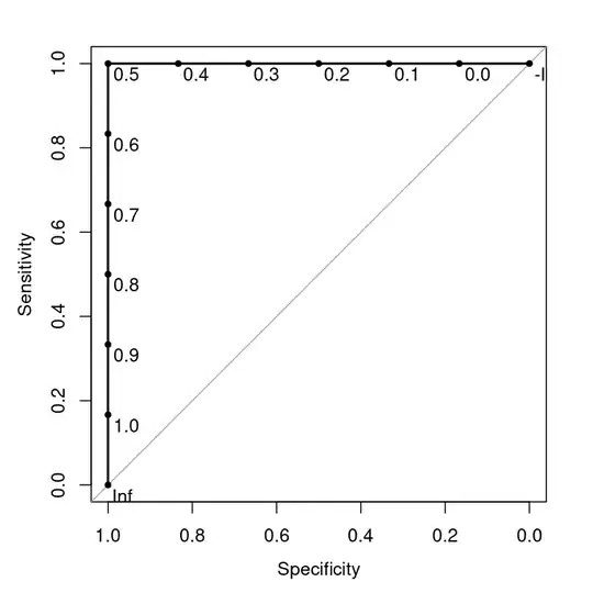 A perfect ROC curve. AUC is 1.0 but many thresholds are shown in the horizontal (0 to 0.5) and vertical (0.5 to 1.0) parts of the curve.