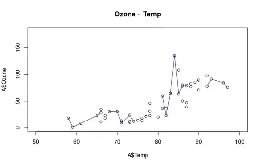 Scatter plot: Ozone ~ Temp for set A