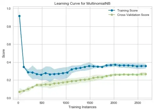 Macro F-Score learning curve