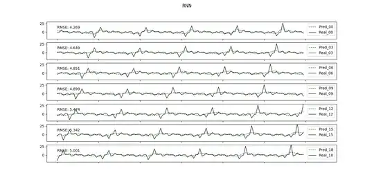 RNN multivariable forecast for different time horizons