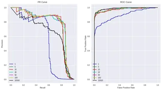 ROC and PR Curves