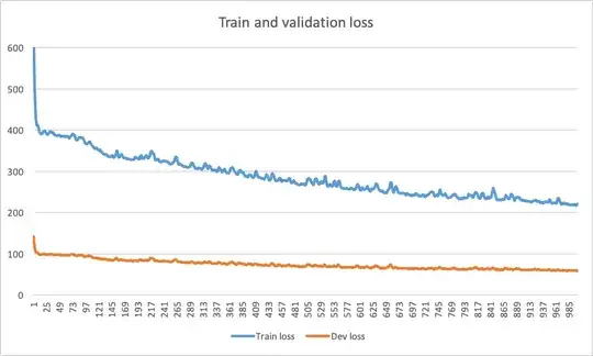 The train and validation loss during the 1000 epochs