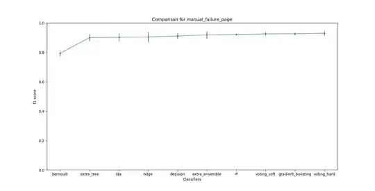 Comparison of f1 scores for classifiers on the target page