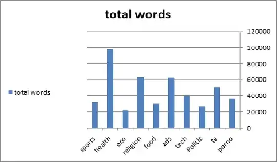 word count in each class
