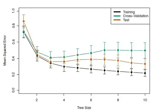 Error rate vs Leafs