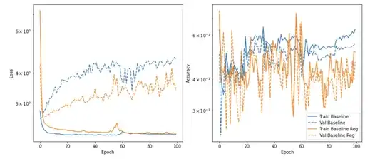 Loss and Accuracy profile of model performance over epochs