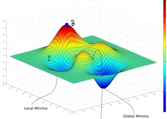 Your model's loss stays in point B forever
