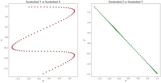 Scatter Plot of Y vs X and Z vs Y