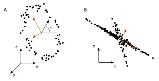 Figure 6 - examples for when one might think that PCA failed