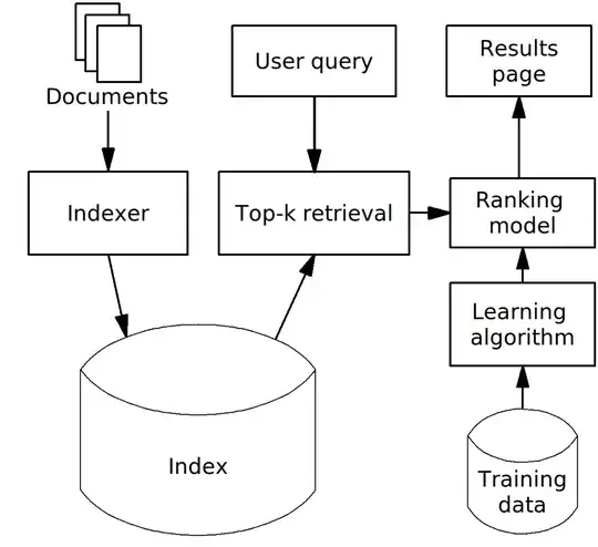 A possible architecture of a machine-learned search engine.