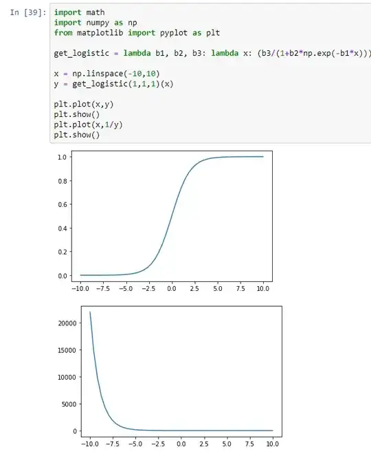 two graphs, the first of a logsitic function, the second of the inverse of a logistic function