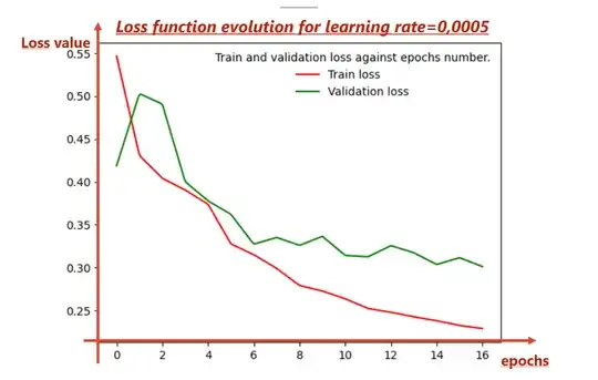 Loss function evolution over 16 epochs with learning rate equal to 5.10^-4