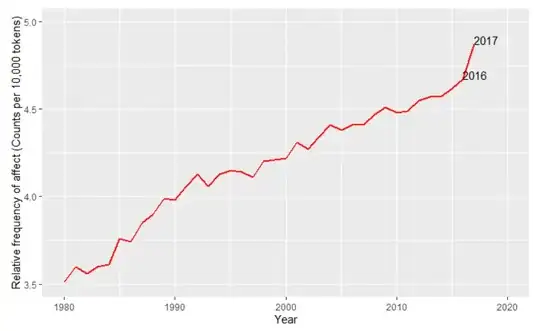 relative frequency of emotion-related words in psychology over time