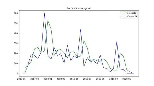 Original vs Forecast