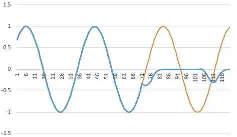 The predicted vs actual 50 last points in a sample sine wave, placed after the part of the wave used as input for the NN
