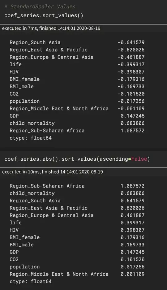 Linear Model coefficients using StandardScaler for preprocessing