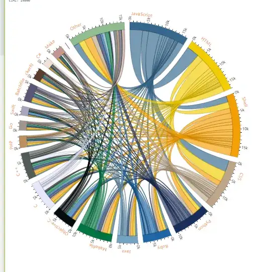 Github repository languages chord diagram