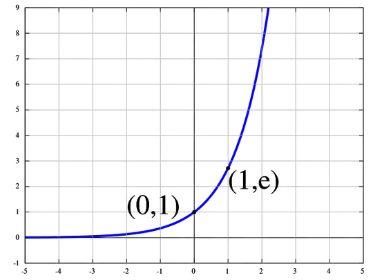 natural exponential function